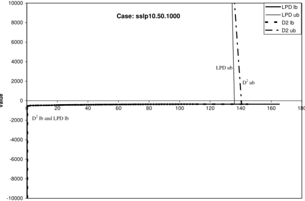 Figure 2: Convergence of lower and upper bounds for SSLP10.50.1000