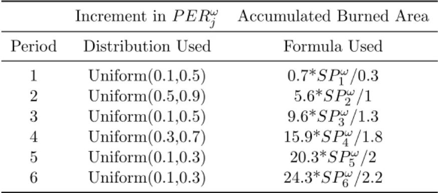 Table III. Scenario data generation for wfcp instance Increment in P ER ω j Accumulated Burned Area Period Distribution Used Formula Used