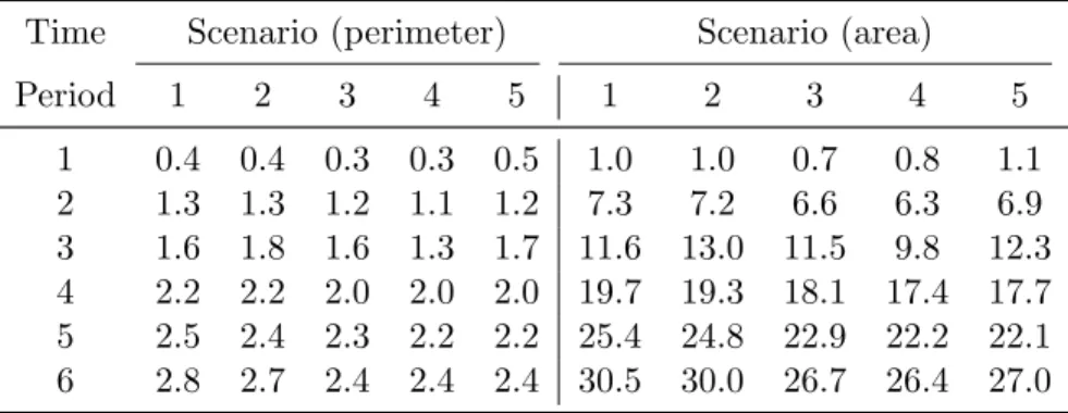 Table V. Fire perimeter and burned area for 5 scenarios Time Scenario (perimeter) Scenario (area)
