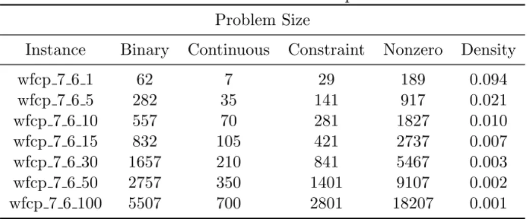 Table IX compares the results between the CPLEX MIP solver directly applied