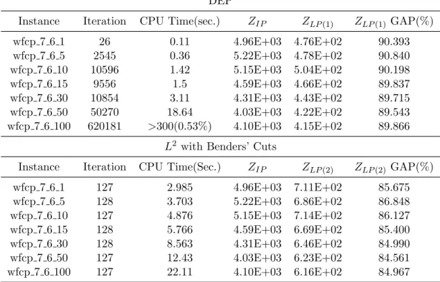 Table IX. Results of wfcp instances with unconstrained budget DEP