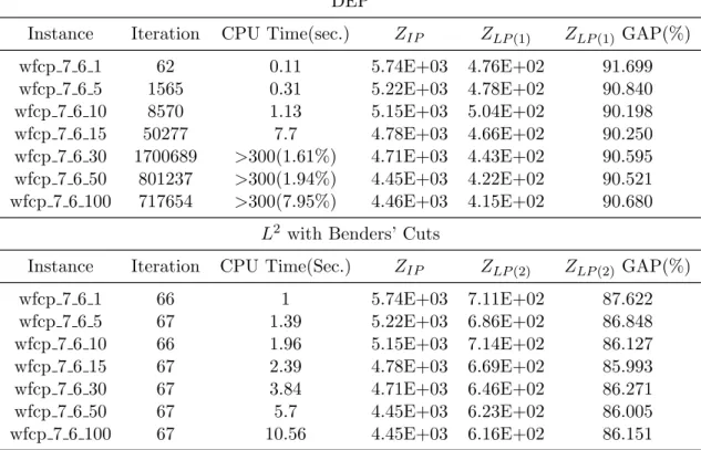 Table XI. Results of wfcp instances with constrained budget DEP