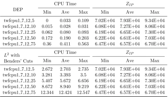 Table XIV. Summary of twfcpu1 instances with unconstrained budget DEP