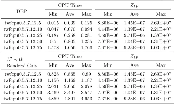 Table XV. Summary of twfcpu0.5 instances with constrained budget DEP