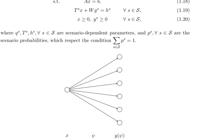 Figure 1.1: Two-stage scenario tree with |S| = 6