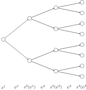 Figure 1.2: Multistage scenario tree with 4 stages and 2 branches per stage, |S| = 8