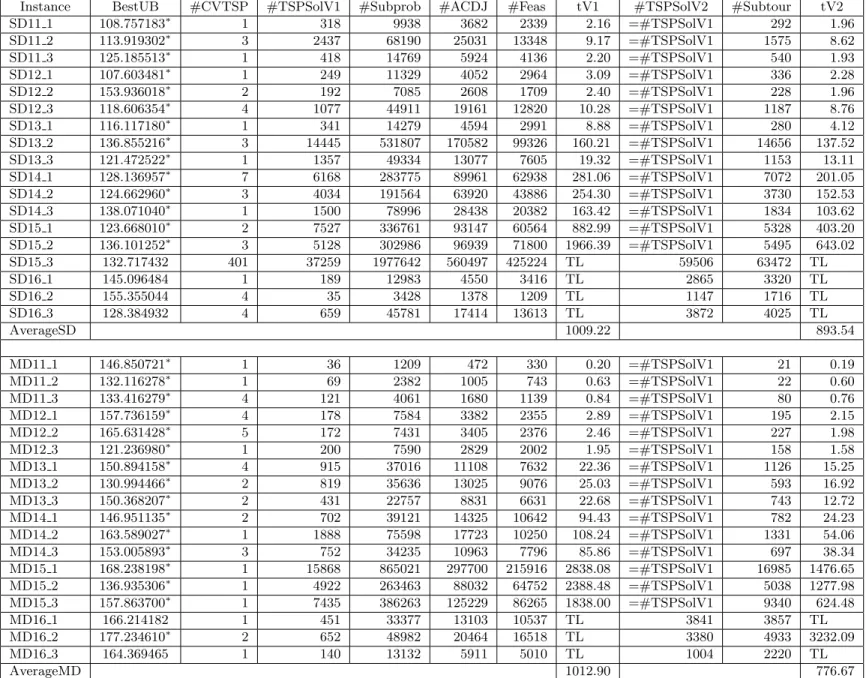 Table 2.1: BEA - Instances SD and MD - Infeasibility detection versions V1, V2
