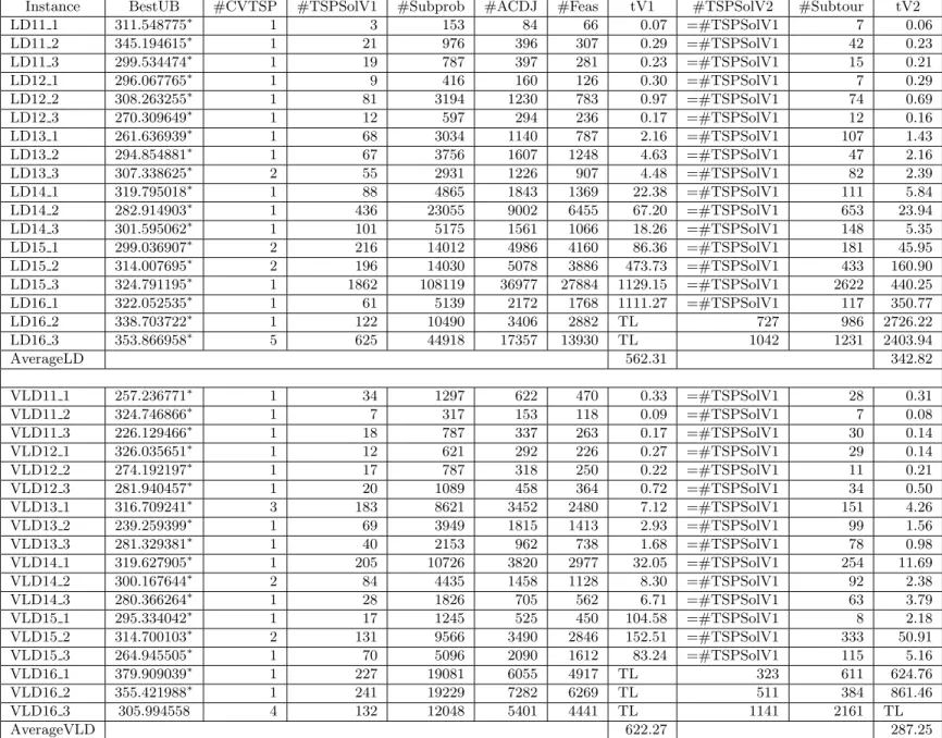 Table 2.2: BEA - Instances LD and VLD - Infeasibility detection versions V1, V2