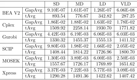 Table 2.4 shows indicators of precision and performance of BEA algorithm V2 and of different solvers in the GAMS implementation