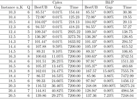 Table 3.1: Cplex and Branch &amp; Price comparison