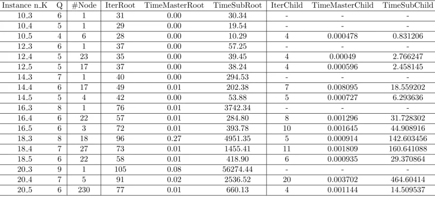 Table 3.2: Branch &amp; Price statistics