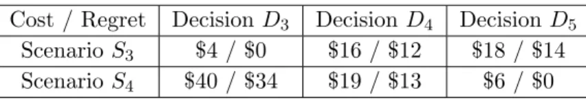 Table 2.2 Motivating Example for the Minimax Cost Model Cost / Regret Decision D 3 Decision D 4 Decision D 5