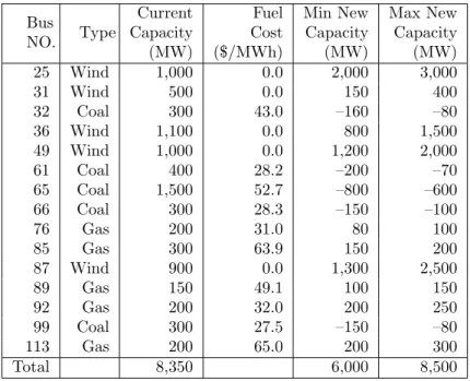 Table 2.3 Generation Parameters Bus