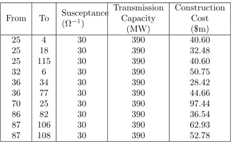 Table 2.4 Candidate Line Parameters From To Susceptance (Ω −1 ) Transmission ConstructionCapacityCost (MW) ( $m) 25 4 30 390 40.60 25 18 30 390 32.48 25 115 30 390 40.60 32 6 30 390 50.75 36 34 30 390 28.42 36 77 30 390 44.66 70 25 30 390 97.44 86 82 30 39