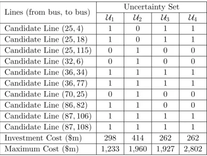 Table 2.6 Expansion plan of the MMC approach Lines (from bus, to bus) Uncertainty Set