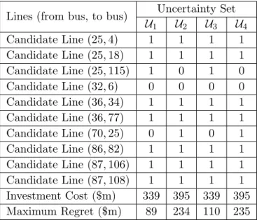 Table 2.7 Expansion plan of the MMR approach Lines (from bus, to bus) Uncertainty Set