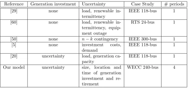 Table 3.1 Comparison with other robust optimization transmission planning models in the literature