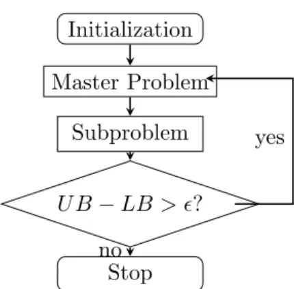 Figure 3.2 Flow chart of the decomposition algorithm