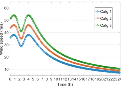 Fig. 4.  Hourly wind gust profiles at node no.7 under different categories of wind storms