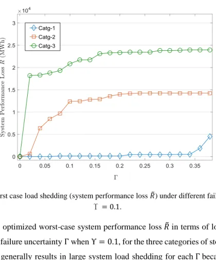 Fig. 5.  Optimized worst case load shedding (system performance loss 
