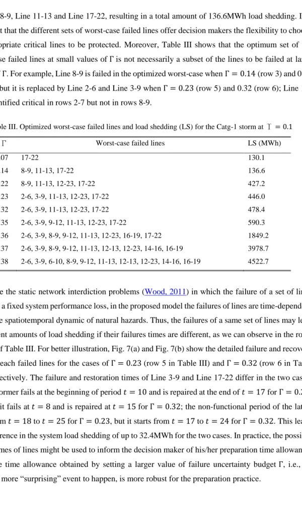 Table III. Optimized worst-case failed lines and load shedding (LS) for the Catg-1 storm at Υ = 0.1 