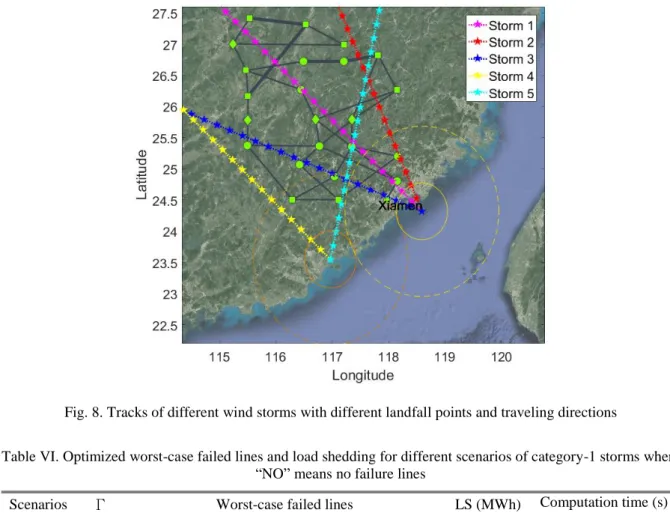 Table VI. Optimized worst-case failed lines and load shedding for different scenarios of category-1 storms where 