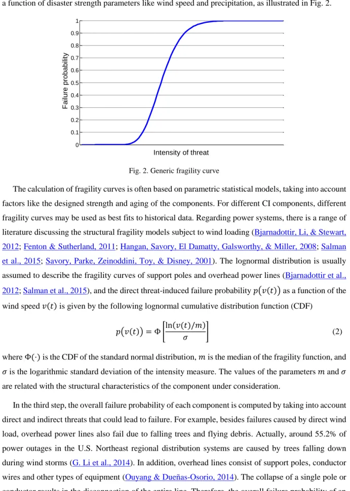 Fig. 2. Generic fragility curve  