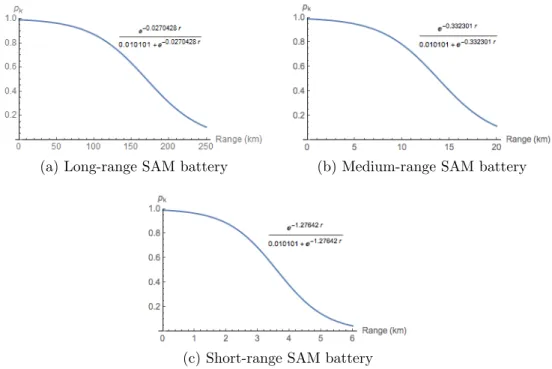 Figure 2. Probability-of-kill curve for each SAM battery type