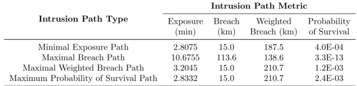 Table 1. Intrusion results by path metric and type
