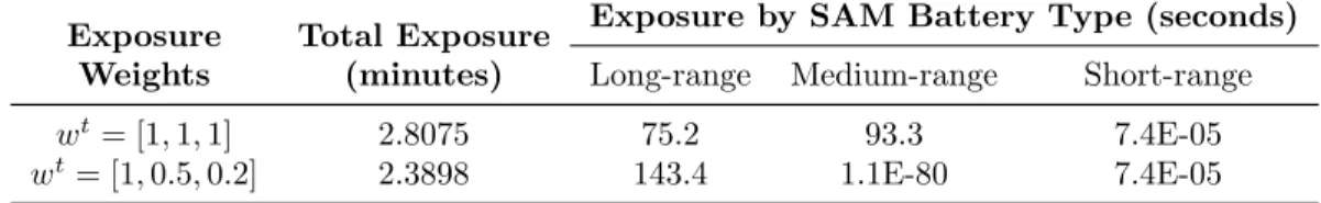 Table 4. Differences in exposure for the equally and unequally weighted exposure instances