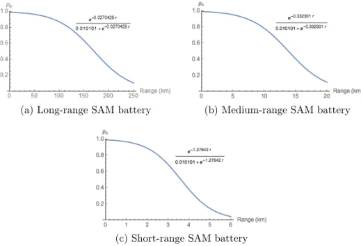 Figure 5. Probability-of-kill curve for each SAM battery type