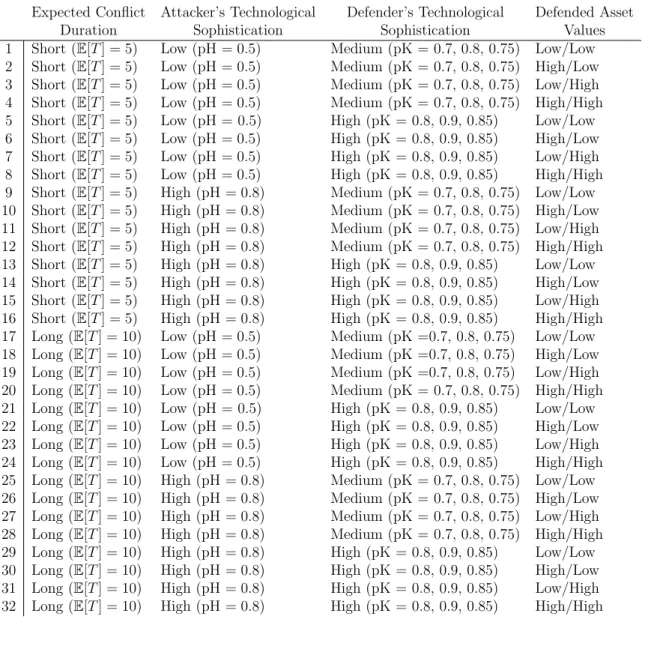Table 1. Test Instances Problem Features Expected Conflict Duration Attacker’s TechnologicalSophistication Defender’s TechnologicalSophistication Defended AssetValues 1 Short (E[T ] = 5) Low (pH = 0.5) Medium (pK = 0.7, 0.8, 0.75) Low/Low 2 Short (E[T ] = 