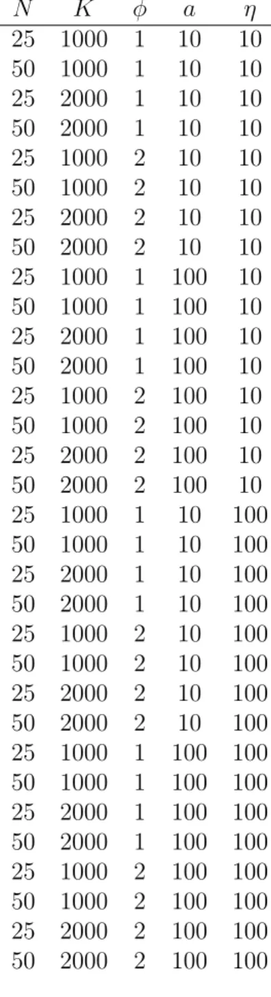Table 2. Experimental Design for Algorithmic Features N K φ a η 25 1000 1 10 10 50 1000 1 10 10 25 2000 1 10 10 50 2000 1 10 10 25 1000 2 10 10 50 1000 2 10 10 25 2000 2 10 10 50 2000 2 10 10 25 1000 1 100 10 50 1000 1 100 10 25 2000 1 100 10 50 2000 1 100