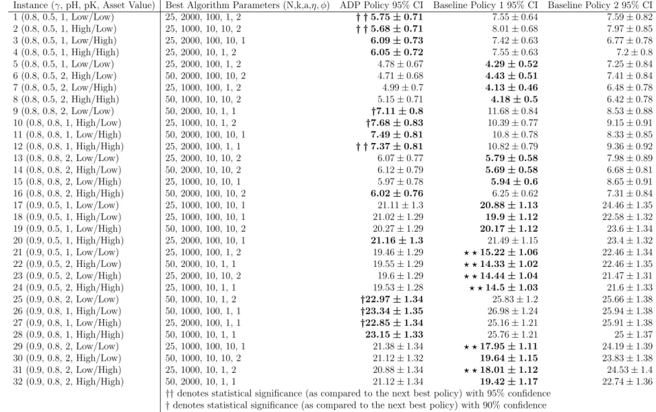 Table 4. LSPE Results - Quality of Solution Using Best θ-vector
