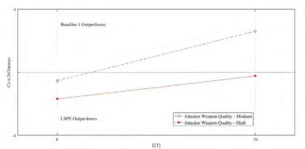 Figure 2. Cost Difference between High and Low Attacker Weapon Quality