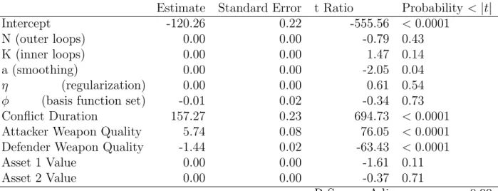 Table 6. Parameter Estimates - LSPE