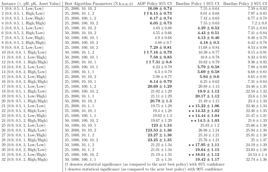 Table 7. LSTD Results - Quality of Solution Using Best θ-vector