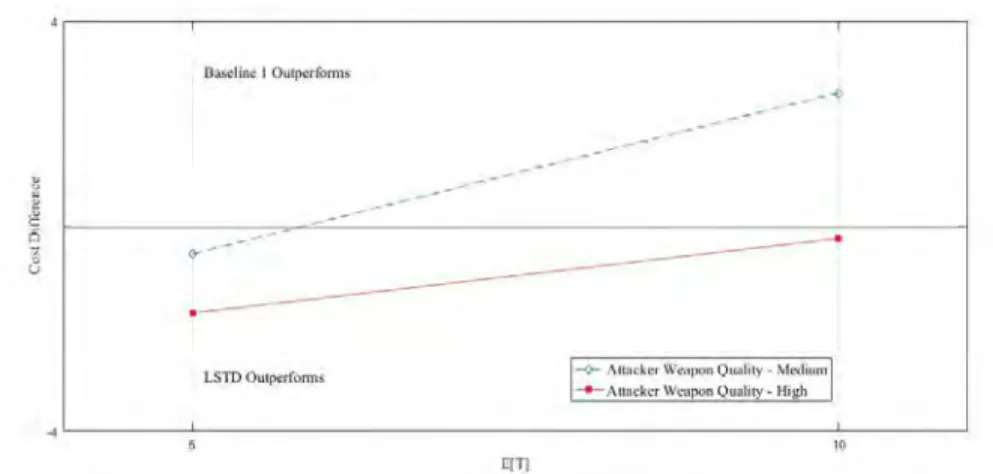 Figure 4. Cost Difference between High and Low Attacker Weapon Quality