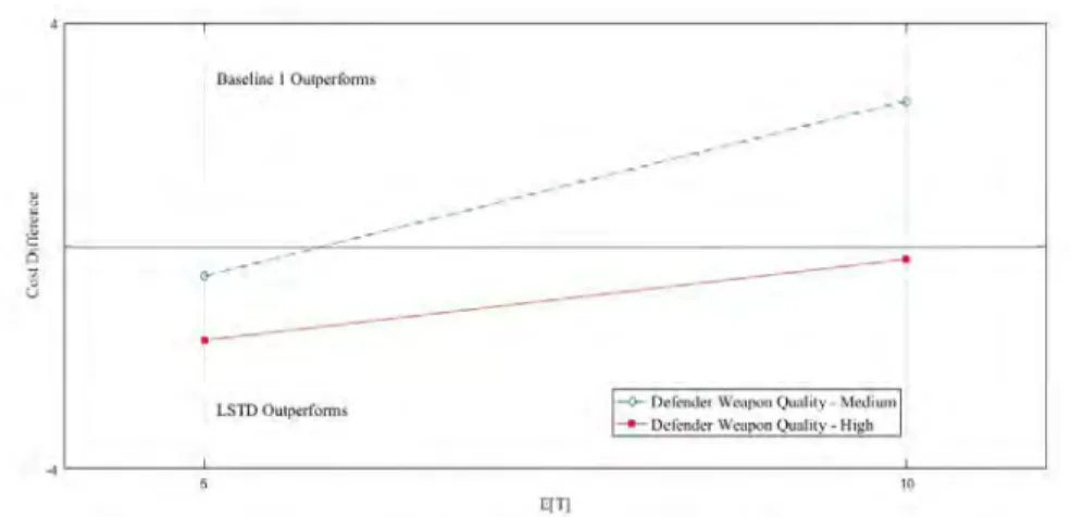 Figure 4 highlights the cost difference between LSTD and Baseline Policy 1 when we look at the two different levels of attacker weapon quality for short and long duration conflicts