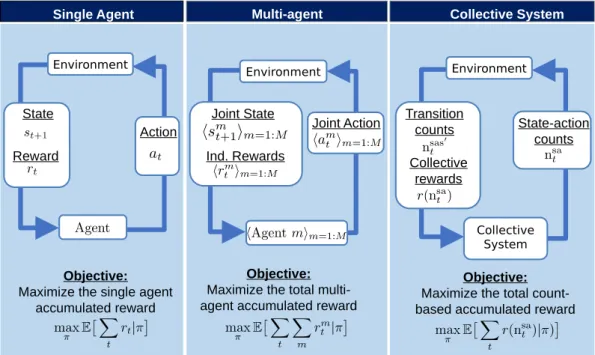 Figure 1.3: Multi-agent Reinforcement Learning Classification.