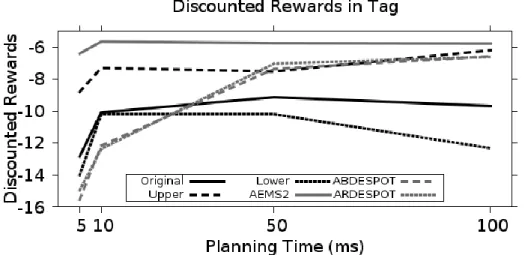 Figure 3.1: Performance of Planning Algorithms as Planning Time Increased on the  Tag Benchmark Problem for Select Approaches
