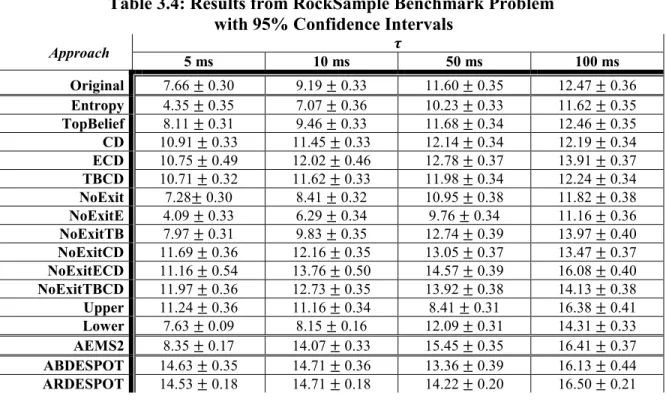 Table 3.4: Results from RockSample Benchmark Problem   with 95% Confidence Intervals 