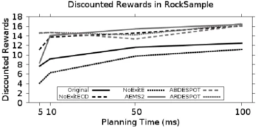 Figure 3.2: Performance of Planning Algorithms as Planning Time Increased on the  RockSample Benchmark Problem for Select Approaches