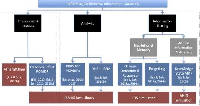 Figure 1.1: Summary of Research 1.4.  Solutions to Dissertation Problems 