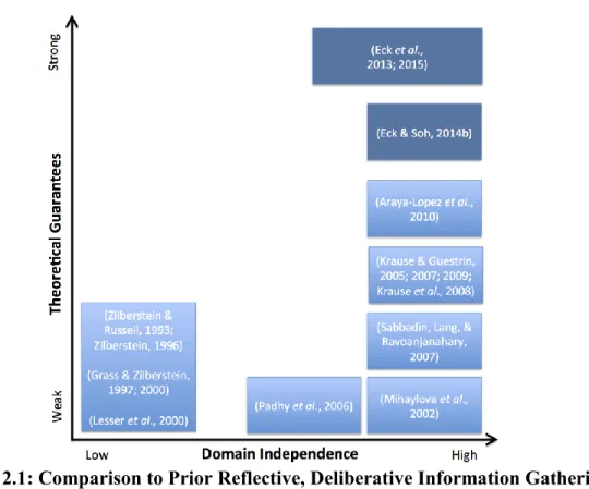 Figure 2.1: Comparison to Prior Reflective, Deliberative Information Gathering  Research within the Analysis Problem