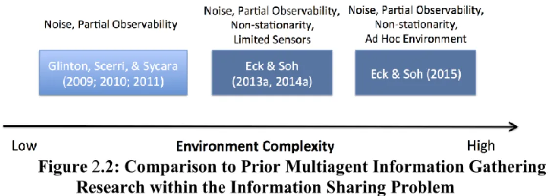 Figure 2.2: Comparison to Prior Multiagent Information Gathering  Research within the Information Sharing Problem 
