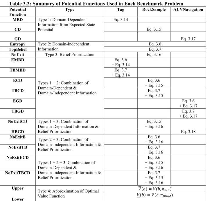 Table 3.2: Summary of Potential Functions Used in Each Benchmark Problem 