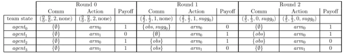 Table 3.1: Example of play in the bandit domain.