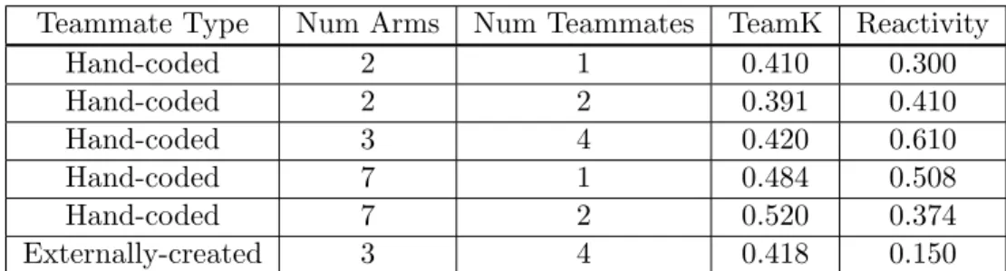 Table 3.2: TeamK and Reactivity for various settings in the bandit domain given that the ad hoc agent believes that it’s teammates are drawn from  {ε-greedy,UCB(c)}.