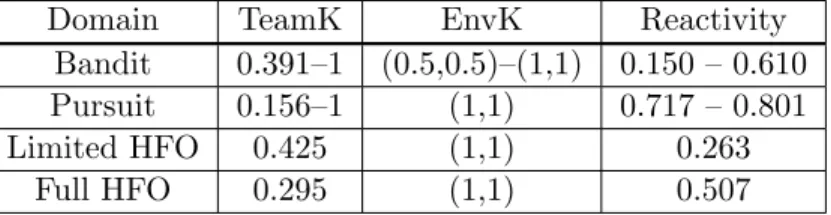 Table 3.4: Ranges of the dimensions for scenarios in the 3 domains used in this thesis.